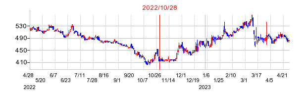 2022年10月28日 16:00前後のの株価チャート